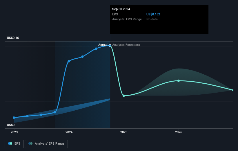 Paysign Future Earnings Per Share Growth