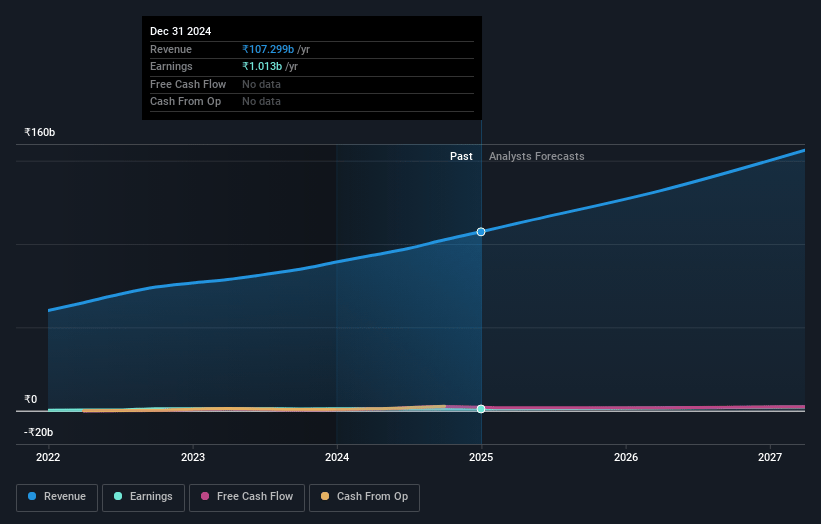 TeamLease Services Earnings and Revenue Growth