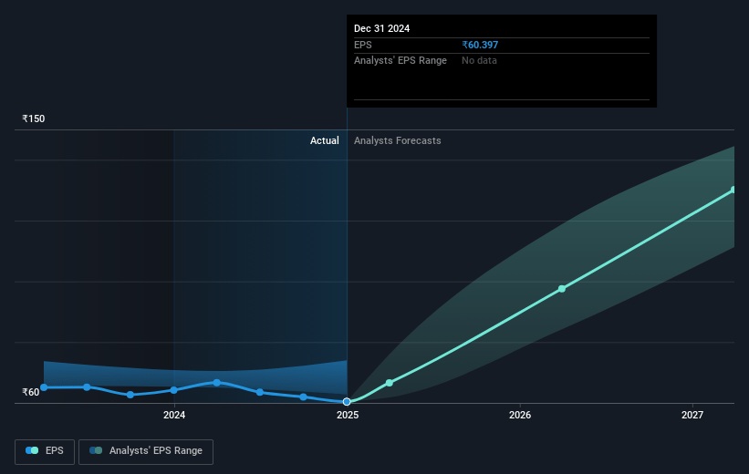 TeamLease Services Future Earnings Per Share Growth