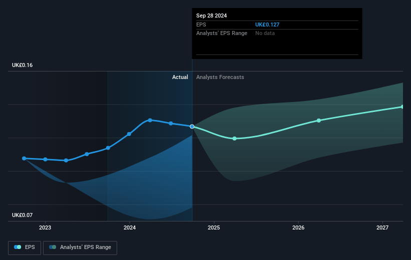 Premier Foods Future Earnings Per Share Growth