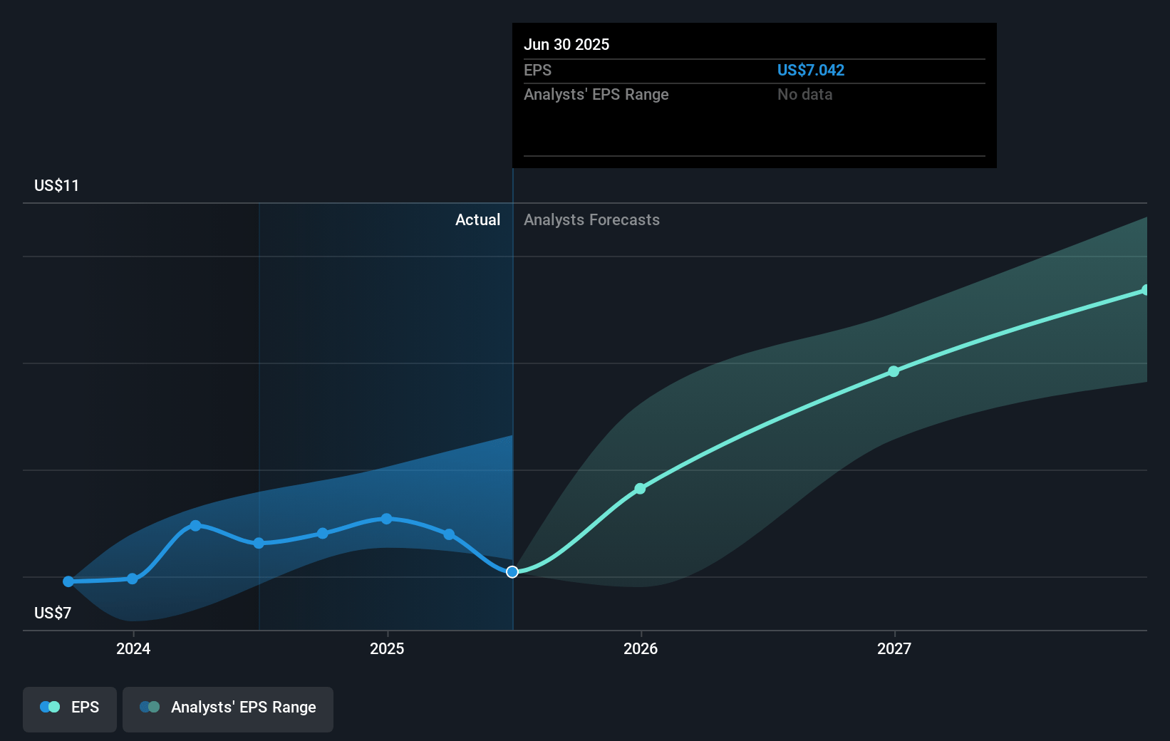 Omnicom Group Future Earnings Per Share Growth