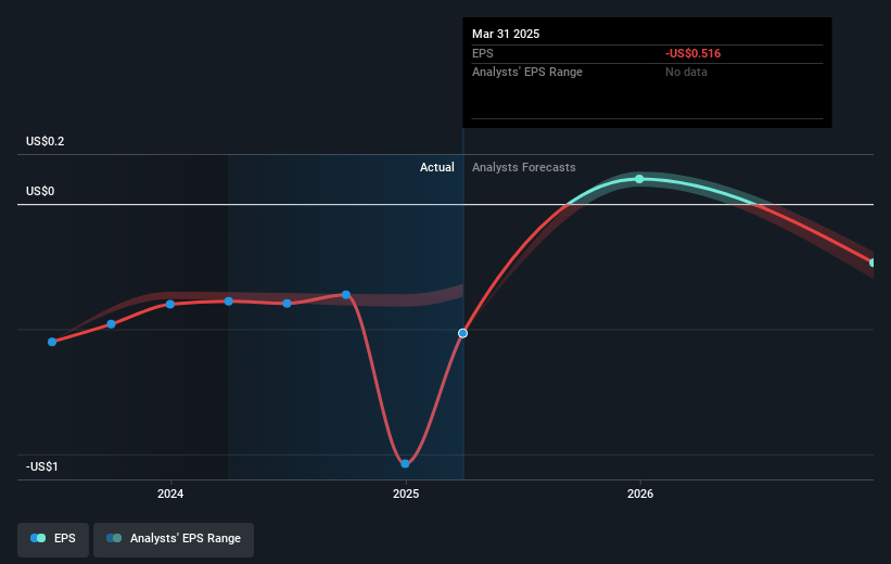 SoundHound AI Future Earnings Per Share Growth