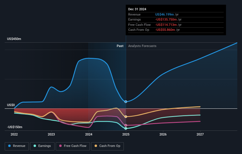 Energy Vault Holdings Earnings and Revenue Growth