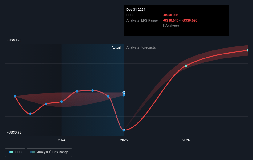 Energy Vault Holdings Future Earnings Per Share Growth