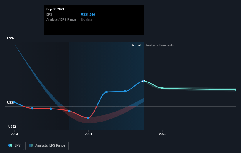 Vitesse Energy Future Earnings Per Share Growth