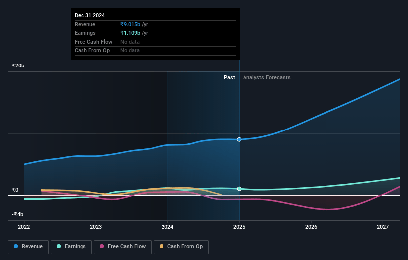 Orchid Pharma Earnings and Revenue Growth