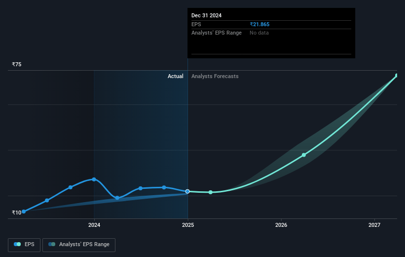 Orchid Pharma Future Earnings Per Share Growth