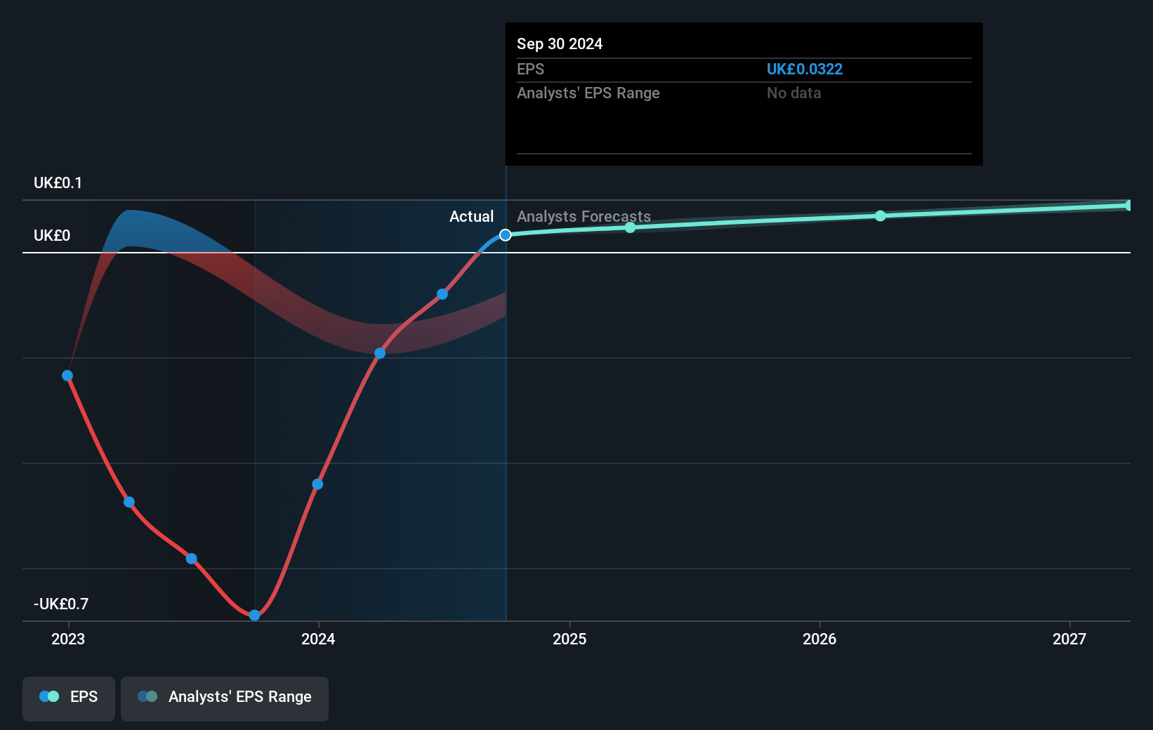GB Group Future Earnings Per Share Growth