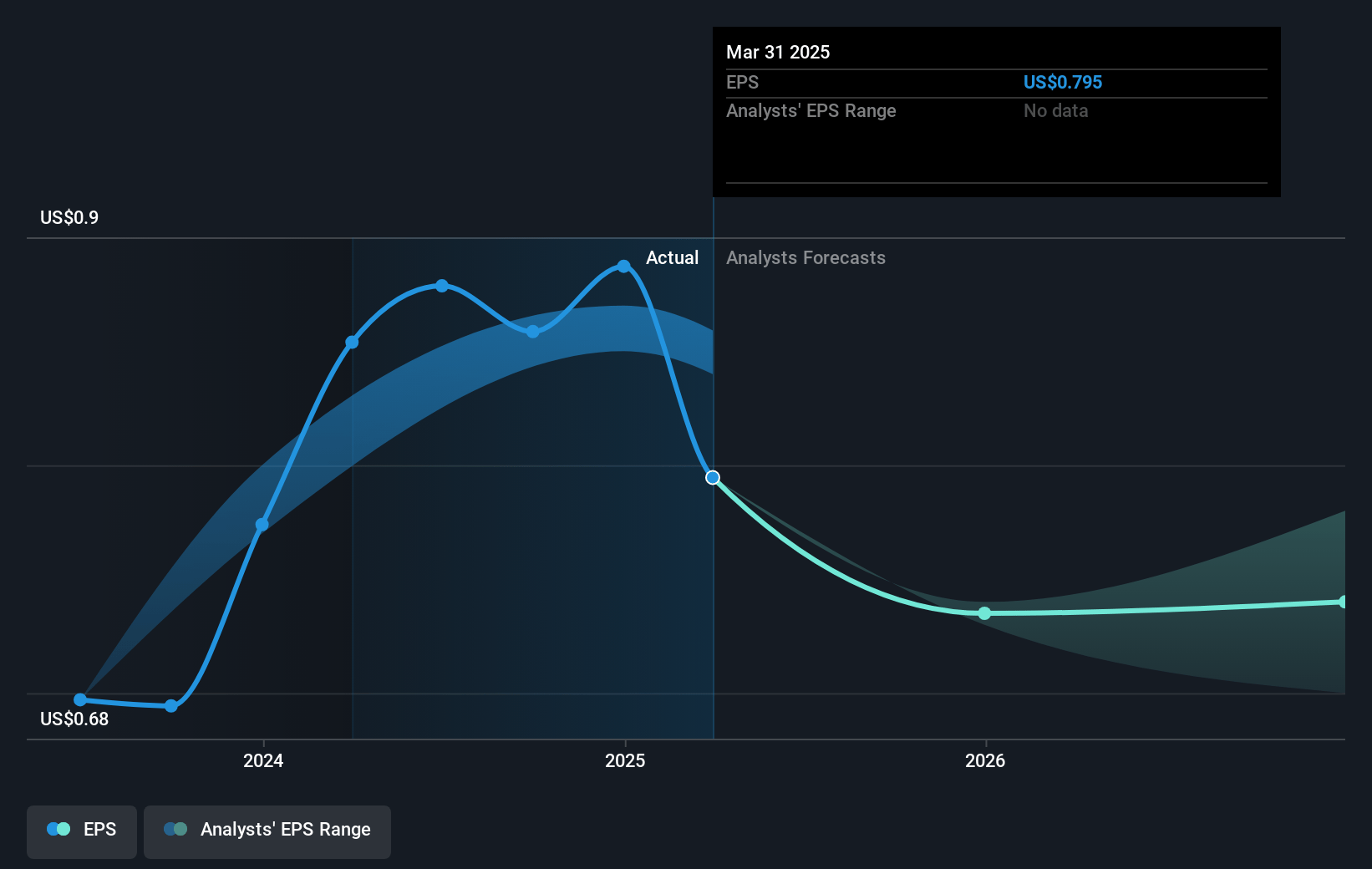 Apple Hospitality REIT Future Earnings Per Share Growth