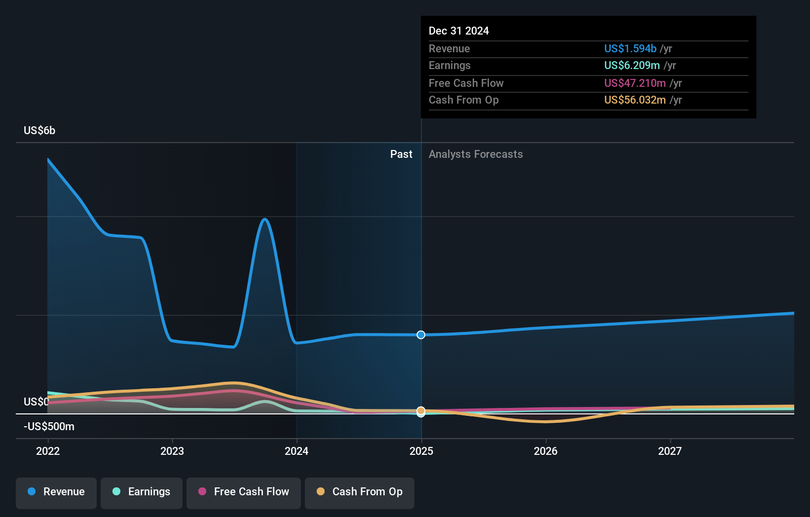 JS Global Lifestyle Earnings and Revenue Growth