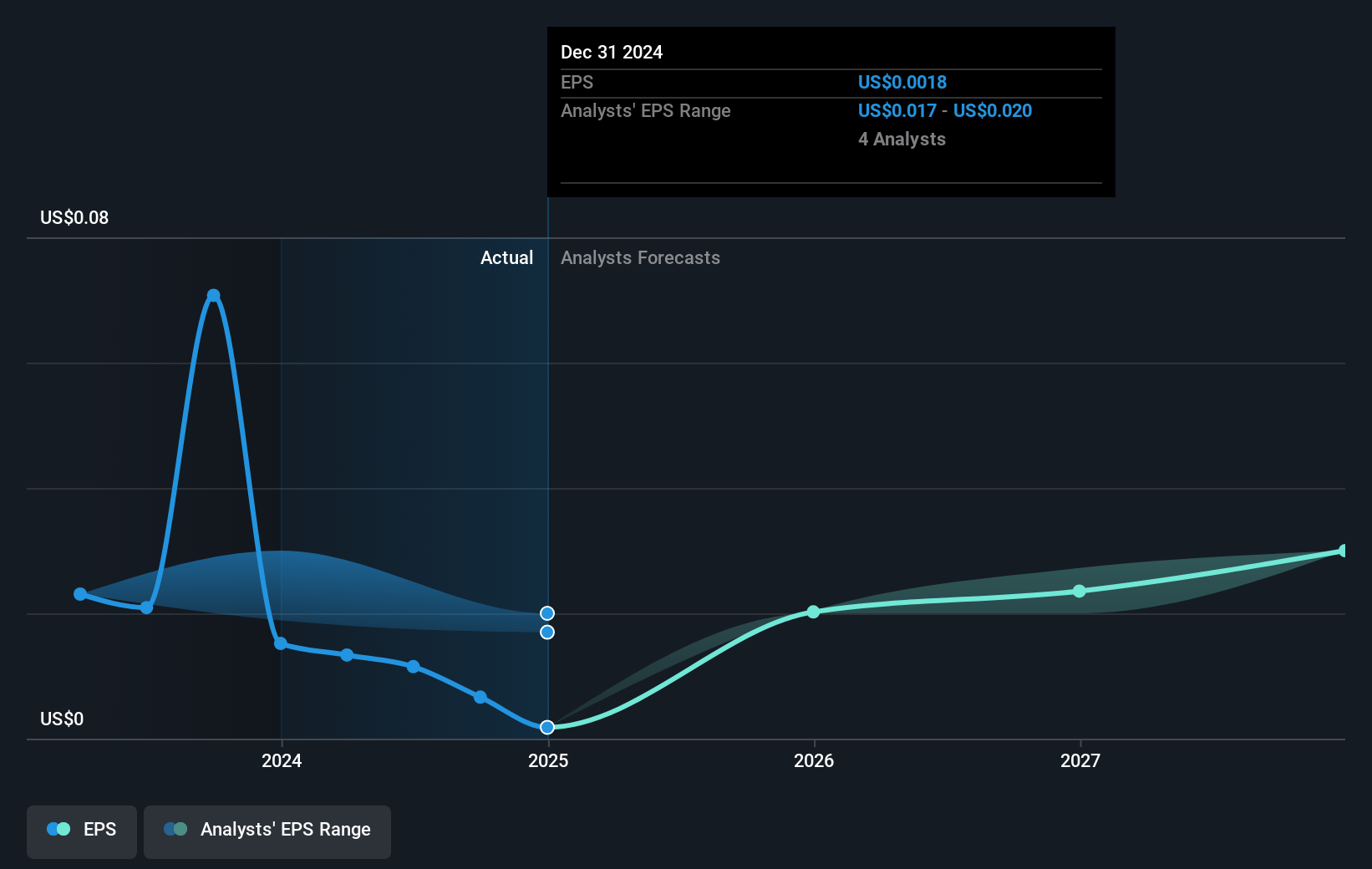 JS Global Lifestyle Future Earnings Per Share Growth