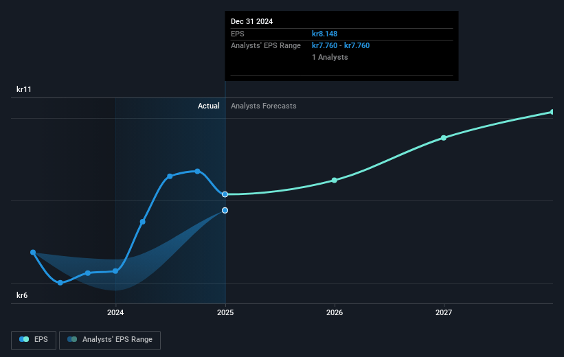 Proact IT Group Future Earnings Per Share Growth