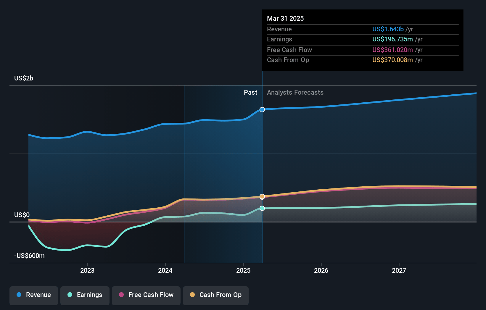 Pegasystems Earnings and Revenue Growth