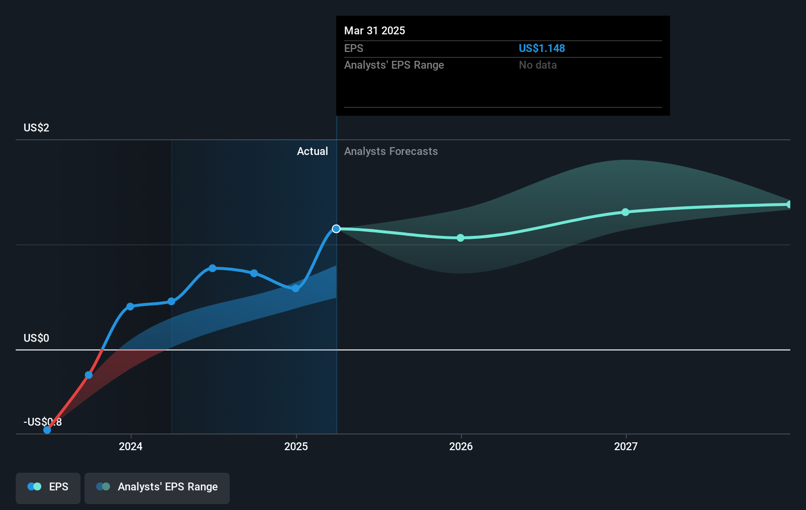 Pegasystems Future Earnings Per Share Growth