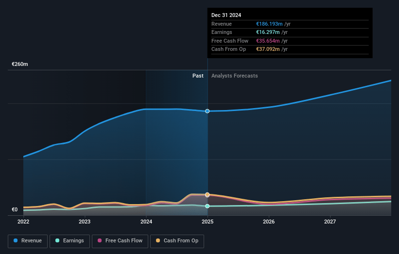 Gofore Oyj Earnings and Revenue Growth