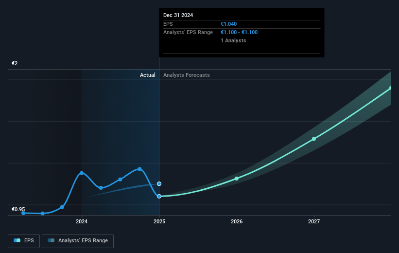 Gofore Oyj Future Earnings Per Share Growth