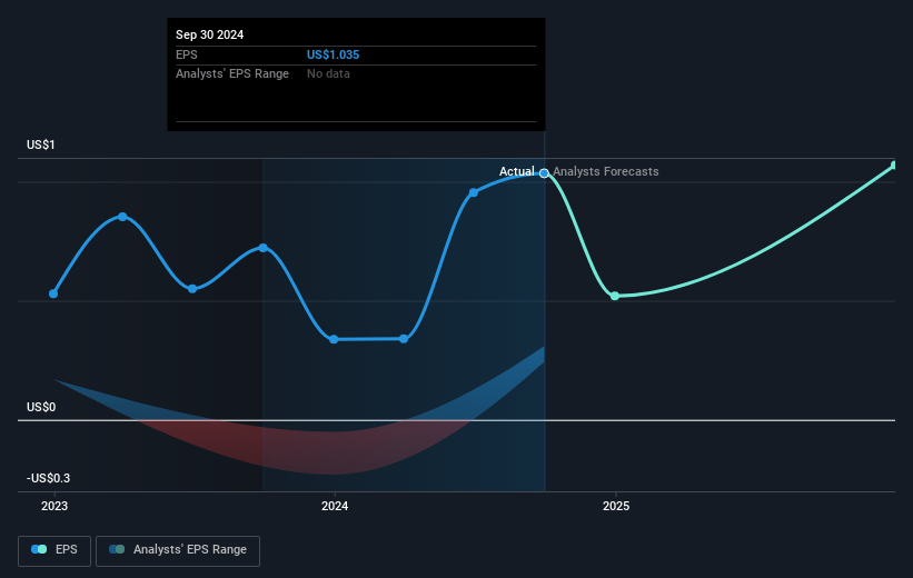 Viad Future Earnings Per Share Growth