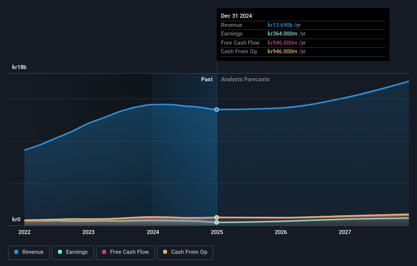 Instalco Earnings and Revenue Growth