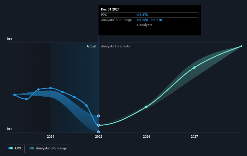 Instalco Future Earnings Per Share Growth