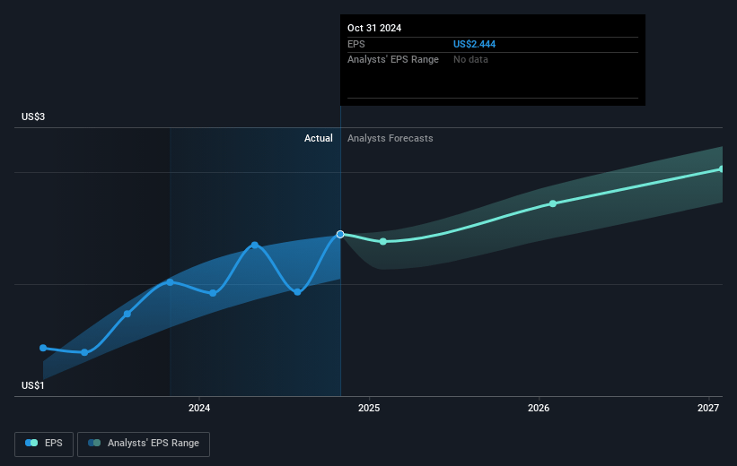 Walmart Future Earnings Per Share Growth