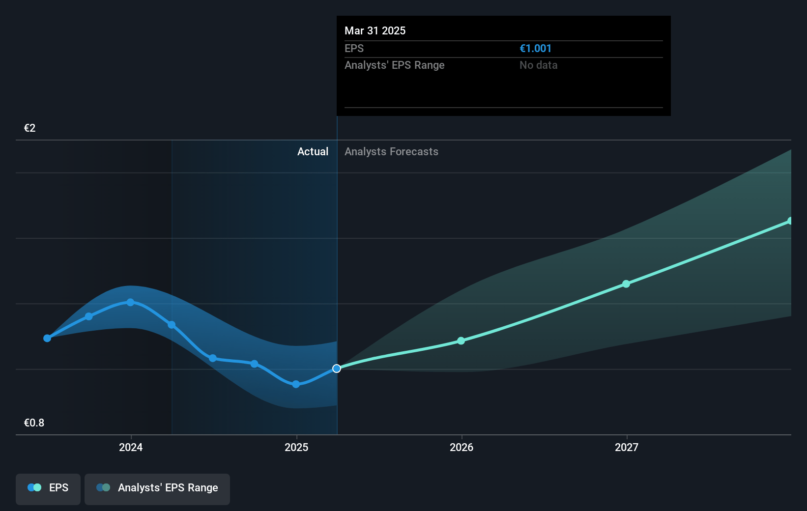 Jerónimo Martins SGPS Future Earnings Per Share Growth