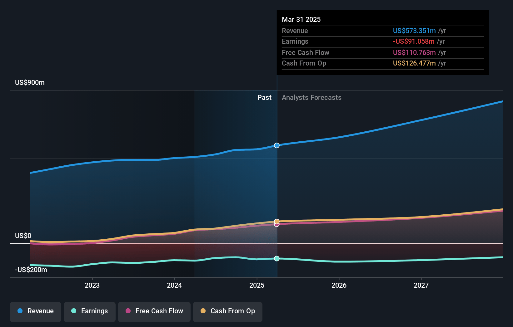 Varonis Systems Earnings and Revenue Growth