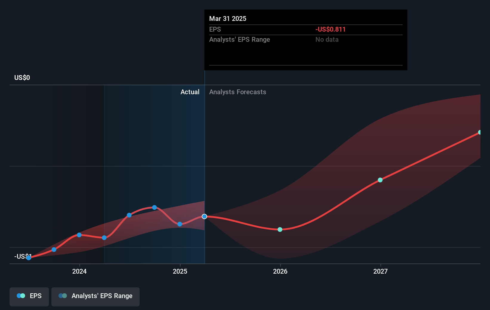 Varonis Systems Future Earnings Per Share Growth