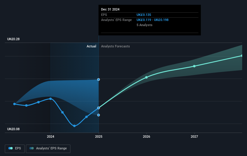 Genuit Group Future Earnings Per Share Growth