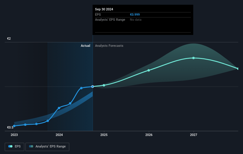 Relais Group Oyj Future Earnings Per Share Growth