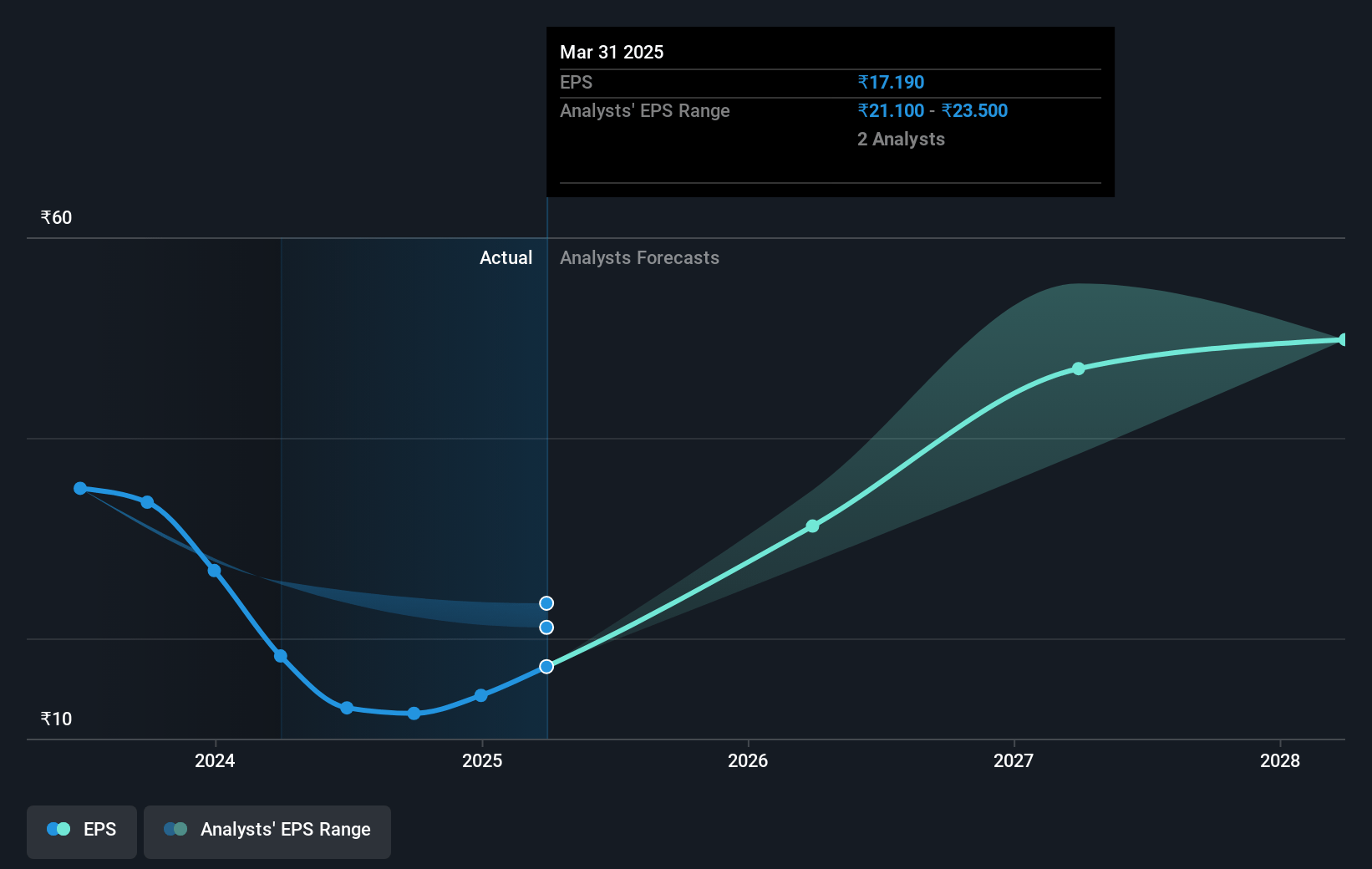 MTAR Technologies Future Earnings Per Share Growth