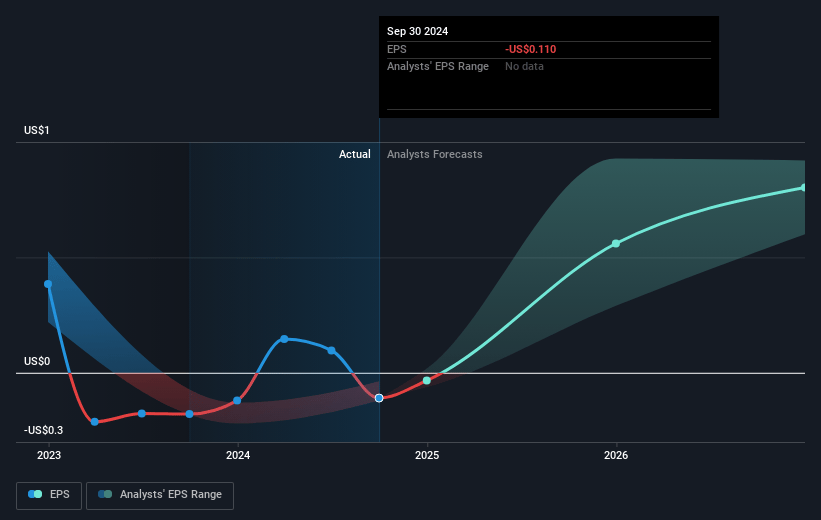 Rocket Companies Future Earnings Per Share Growth