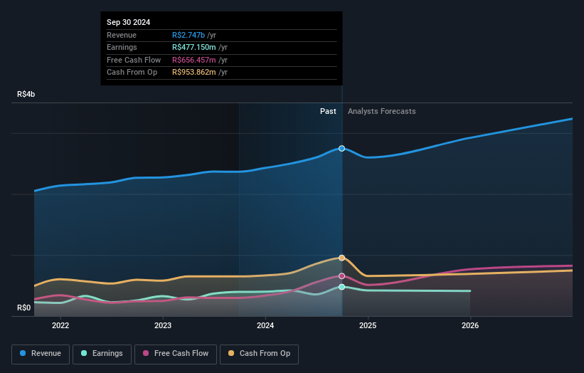 Wilson Sons Earnings and Revenue Growth