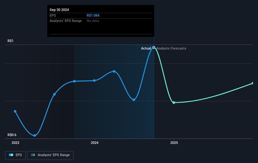 Wilson Sons Future Earnings Per Share Growth