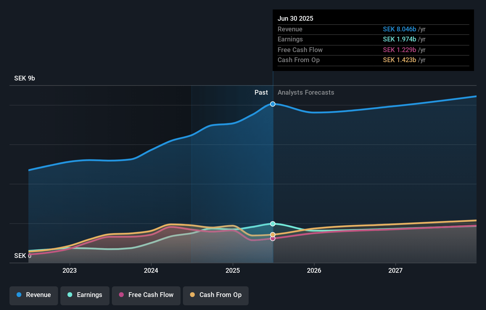 Mycronic Earnings and Revenue Growth