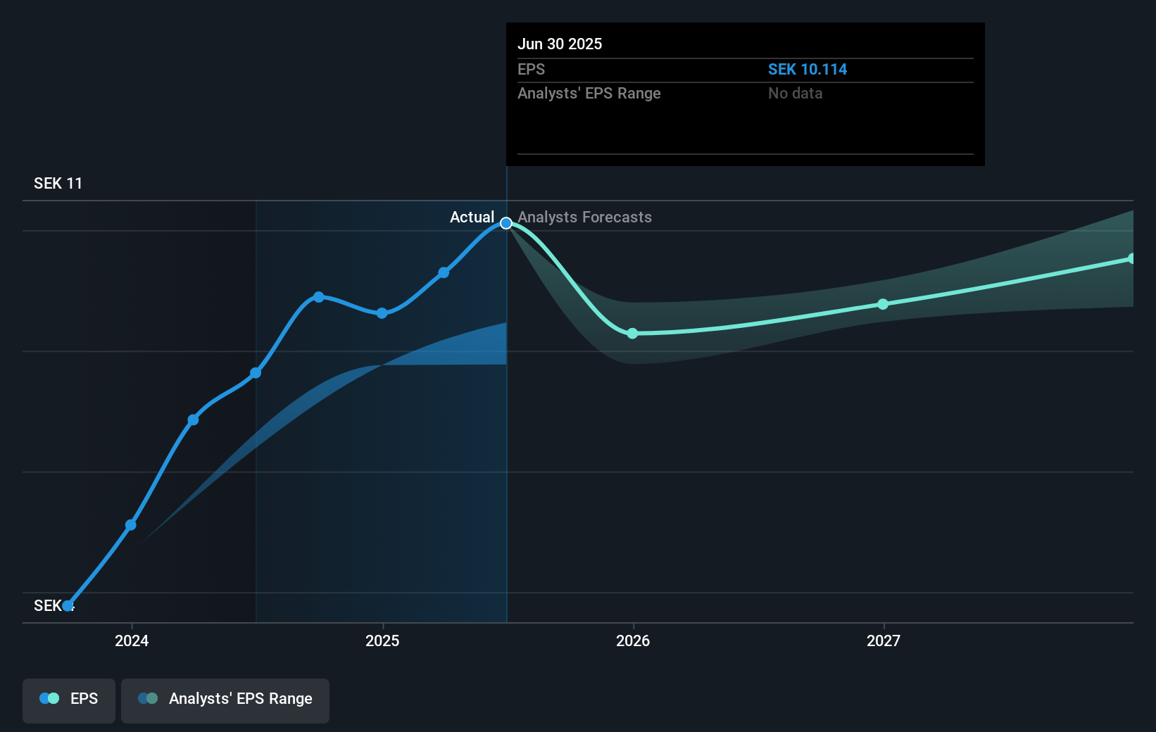 Mycronic Future Earnings Per Share Growth