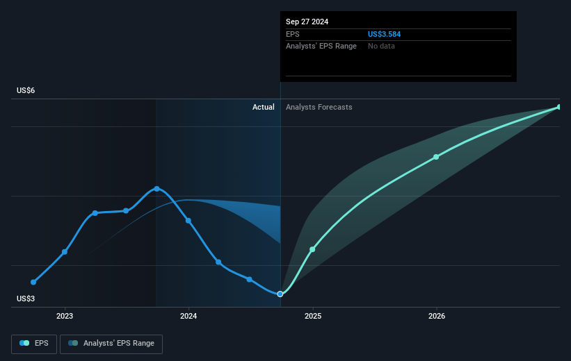 Materion Future Earnings Per Share Growth