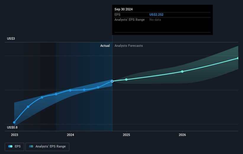 Yum China Holdings Future Earnings Per Share Growth