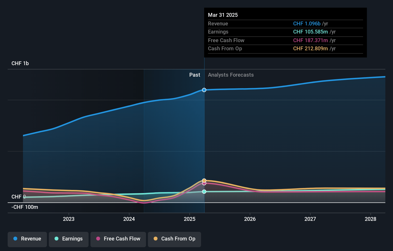 Burckhardt Compression Holding Earnings and Revenue Growth