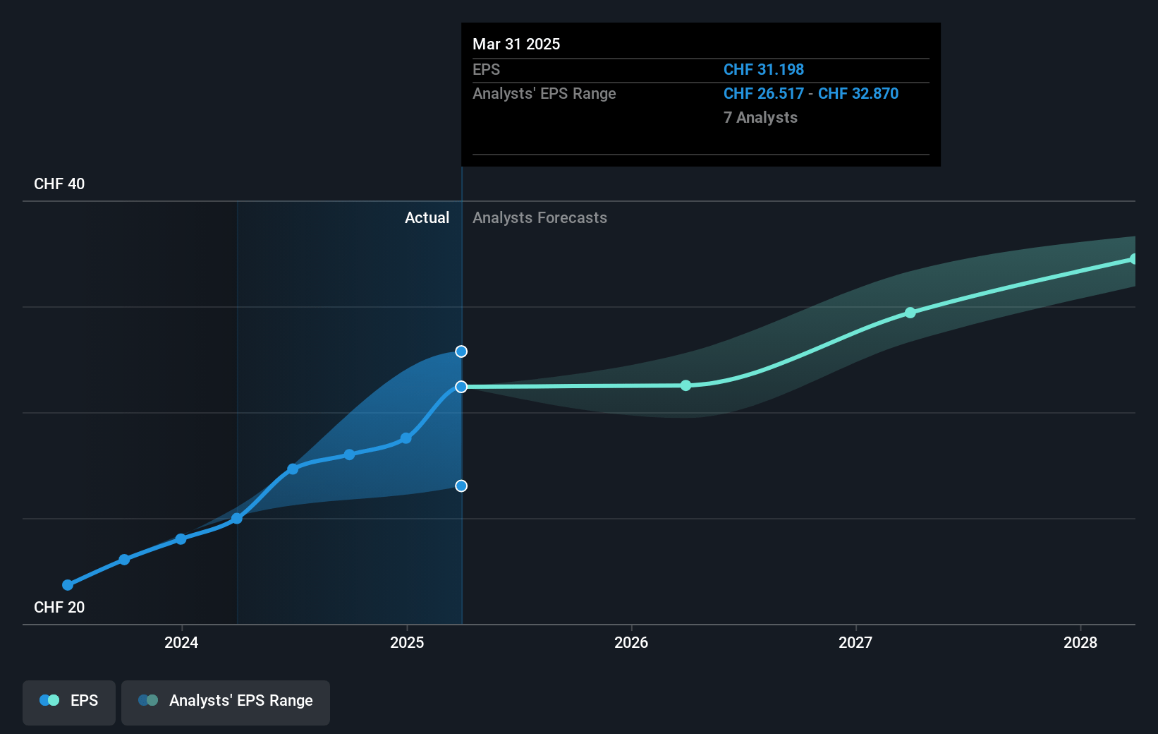 Burckhardt Compression Holding Future Earnings Per Share Growth