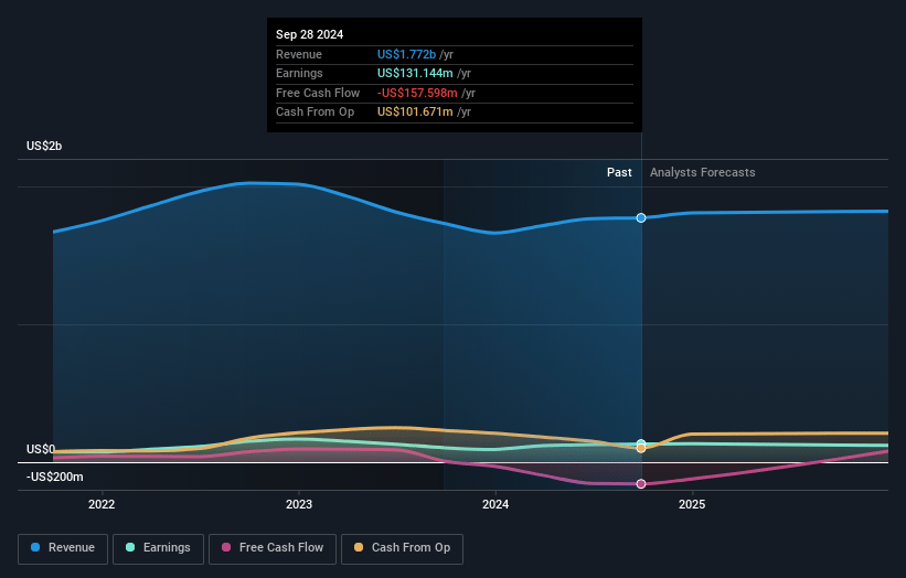 Universal Logistics Holdings Earnings and Revenue Growth