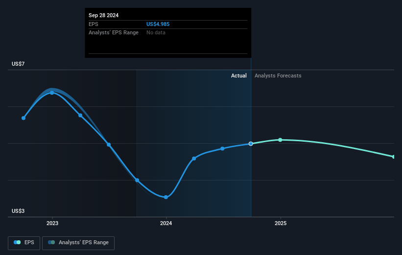 Universal Logistics Holdings Future Earnings Per Share Growth