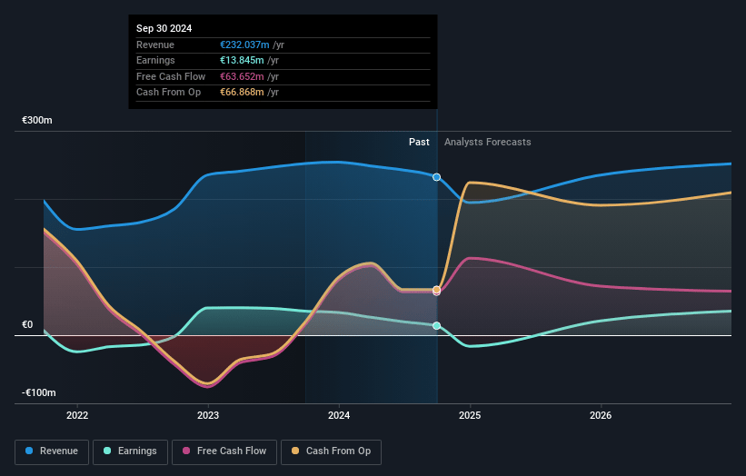 Axactor Earnings and Revenue Growth