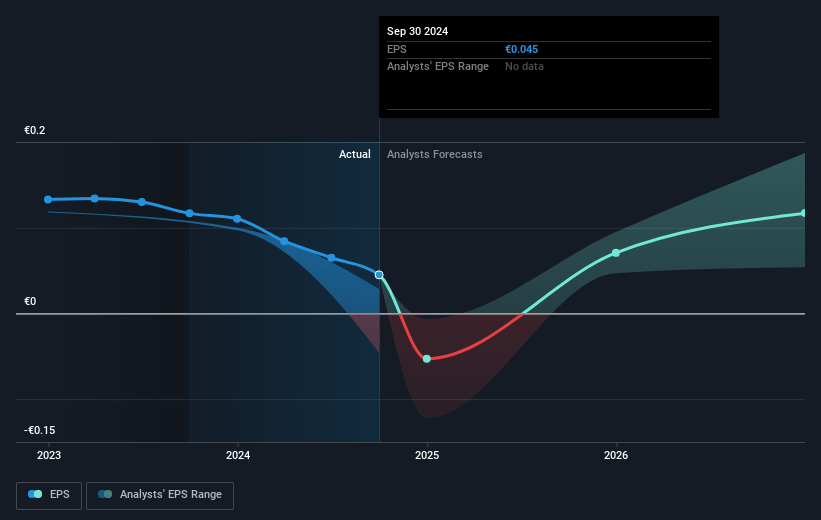 Axactor Future Earnings Per Share Growth