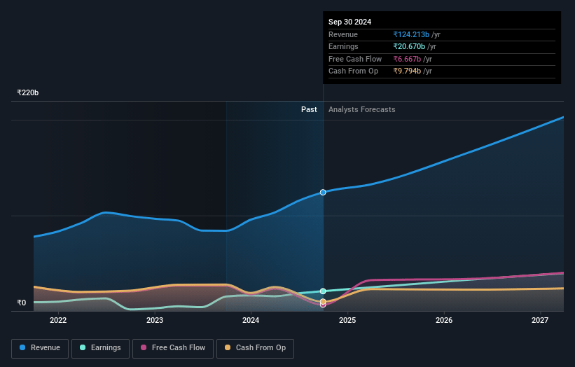 Macrotech Developers Earnings and Revenue Growth