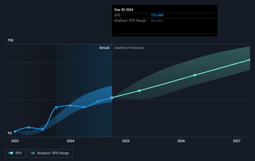 Macrotech Developers Future Earnings Per Share Growth