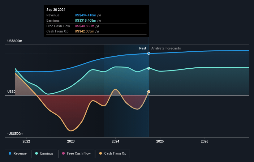 Hercules Capital Earnings and Revenue Growth