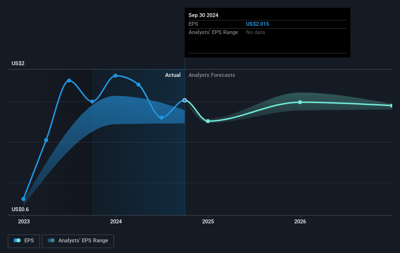 Hercules Capital Future Earnings Per Share Growth