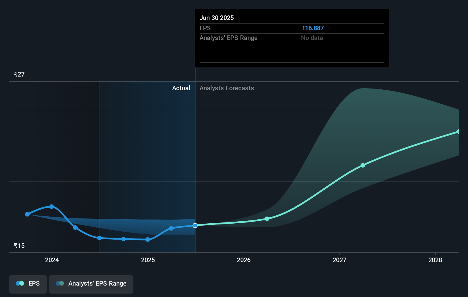 Tata Technologies Future Earnings Per Share Growth