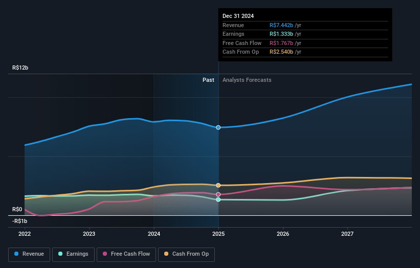 Hypera Earnings and Revenue Growth