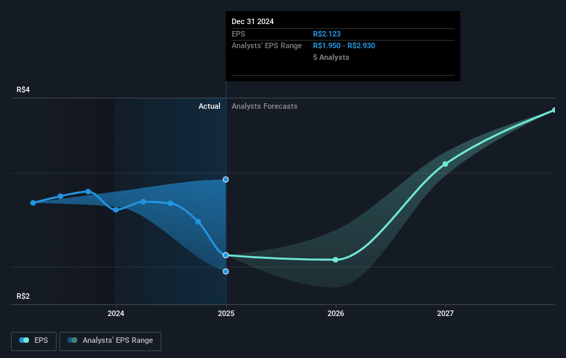 Hypera Future Earnings Per Share Growth